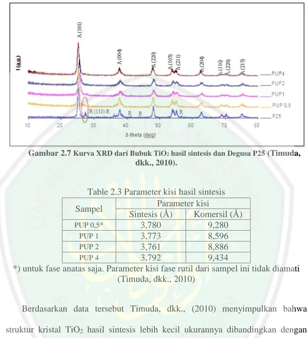 Gambar 2.7  Kurva XRD dari Bubuk TiO 2  hasil sintesis dan Degusa P25  (Timuda,  dkk., 2010)