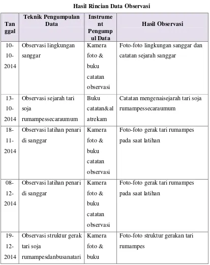 Tabel 3.1 Hasil Rincian Data Observasi 