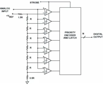 Gambar 1: Proses Konversi pada ADC