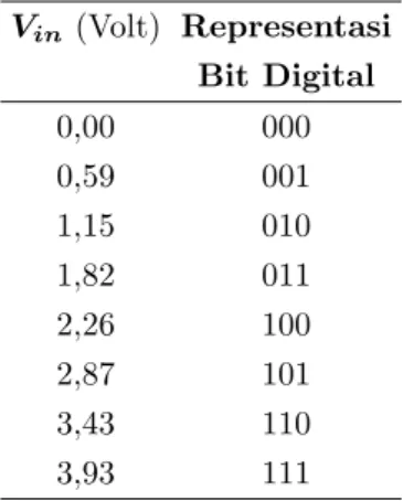 Tabel 1: Hasil Uji Rangkaian Flash ADC 3 Bit V in (Volt) Representasi Bit Digital 0,00 000 0,59 001 1,15 010 1,82 011 2,26 100 2,87 101 3,43 110 3,93 111
