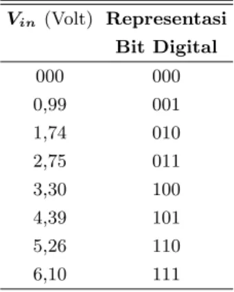 Tabel 2: Hasil Uji Rangkaian SAR ADC 3 Bit V in (Volt) Representasi Bit Digital 000 000 0,99 001 1,74 010 2,75 011 3,30 100 4,39 101 5,26 110 6,10 111
