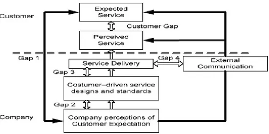 Gambar 1. Hubungan antara expect-ed service dengan perceived service 