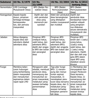 Tabel 1.Evolusi Badan Permusyawaratan Desa (BPD)