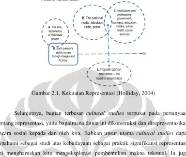 Gambar 2.1. Kekuatan Representasi (Holliday, 2004) 