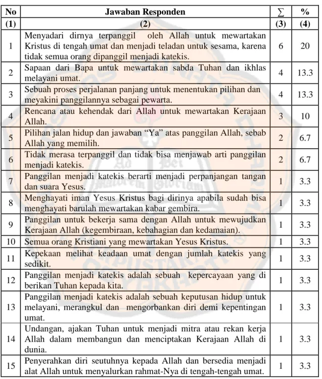 Tabel 5. Dimensi Panggilan Katekis N=30