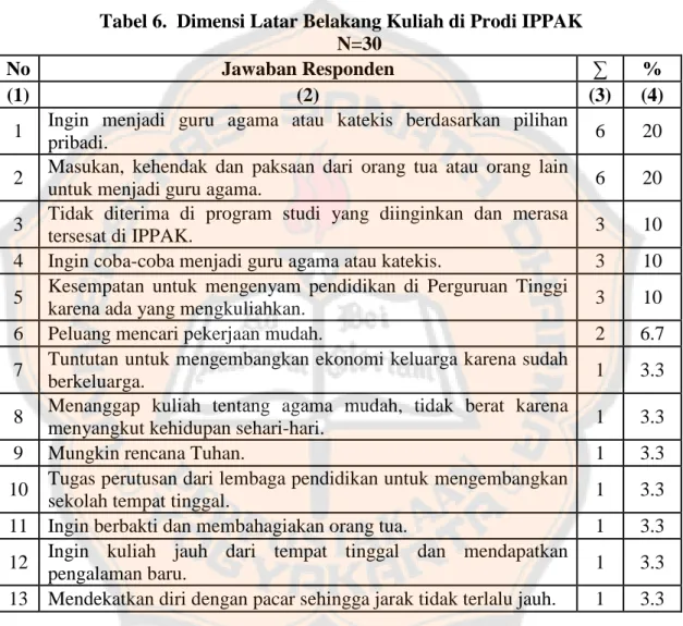 Tabel 6. Dimensi Latar Belakang Kuliah di Prodi IPPAK N=30