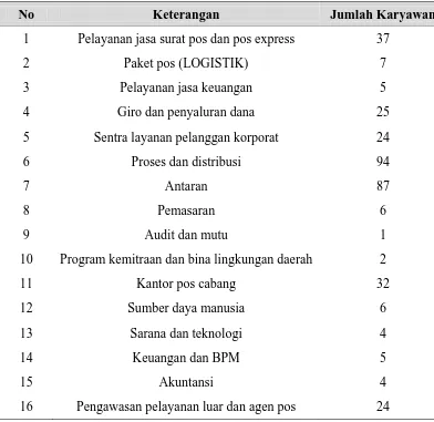 Tabel 2.1. Jumlah Karyawan Perusahaan di PT. Pos Indonesia (Persero) 