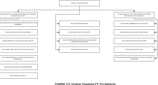 Gambar 2.2. Struktur Organisasi PT. Pos Indonesia  