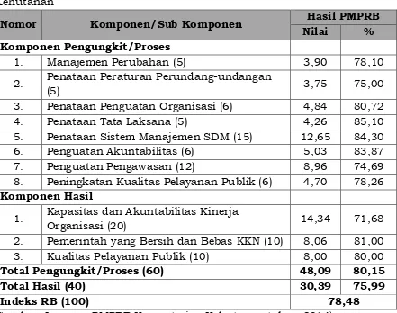 Tabel 1. Hasil Penilaian Mandiri Terhadap Pelaksanaan RB Kementerian Kehutanan 