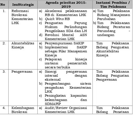 Tabel Agenda Prioritas Reformasi Birokrasi Kementerian LHK 2015-2019 