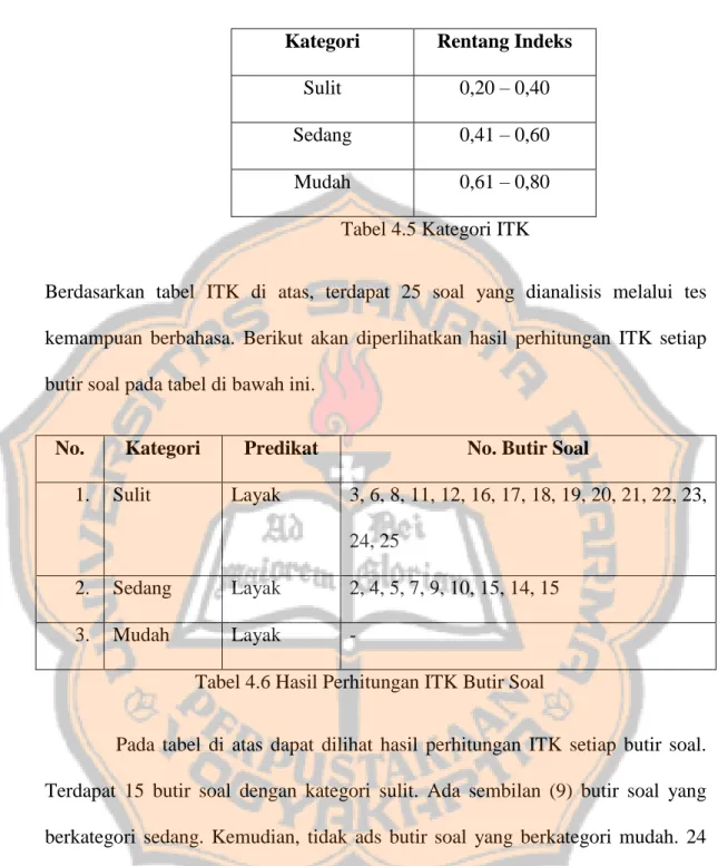 Tabel 4.5 Kategori ITK 