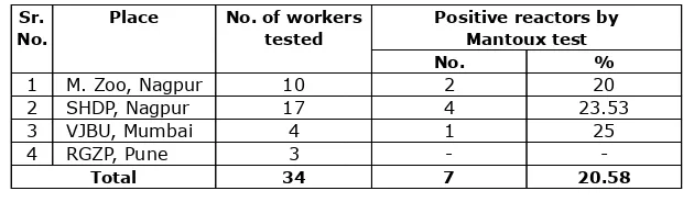 Table 2 : Prevalence of tuberculosis in contact workers