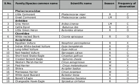 Table 1: List of observed birds in Kuno Wildlife Sanctuary, Central India