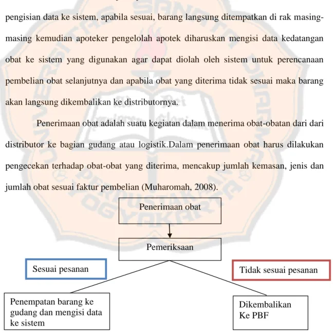 Gambar 4. Alur pemeriksaan obat di Apotek K-24 Yogyakarta Penerimaan obat  