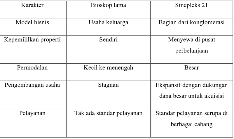 Tabel 2.1. Perbedaan Model Bisnis Bioskop 