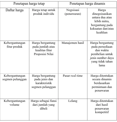 Tabel 2.2. Mekanisme Penetapan Harga 