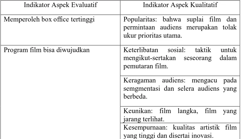 Tabel 2.5. Indikator Aspek dalam Film Programming 