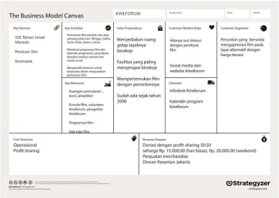 Gambar 4.5. Model Bisnis Kineforum 