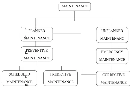 Gambar 2.2 Grafik Strategy Maintenance 