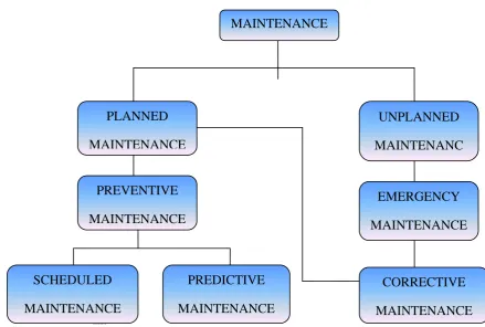 Gambar 2.2 Grafik Strategy Maintenance 
