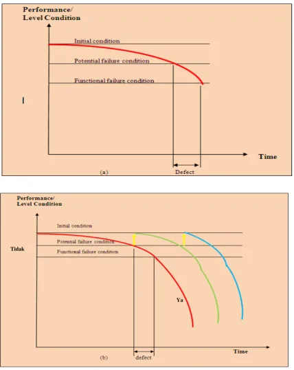 Grafik 2.3  Failure definition   