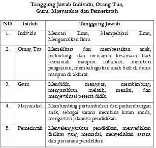 Tabel 3 Tanggung Jawab Individu, Orang Tua,  