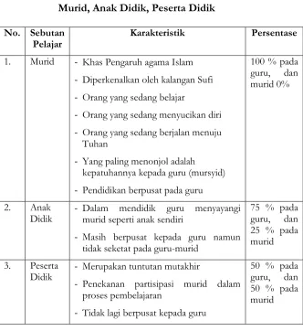 Murid, Anak Didik, Peserta Didik Tabel 5  
