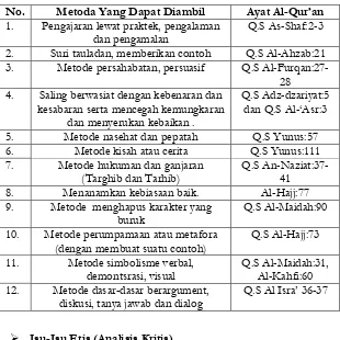 Tabel Ayat-ayat Al-Quran yang Mendidik 