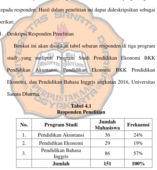 Tabel 4.1  Responden Penelitian  No.  Program Studi  Jumlah 