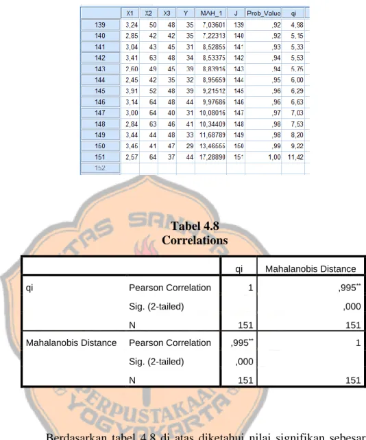 Tabel 4.8  Correlations  qi  Mahalanobis Distance  qi  Pearson Correlation  1  ,995 ** Sig