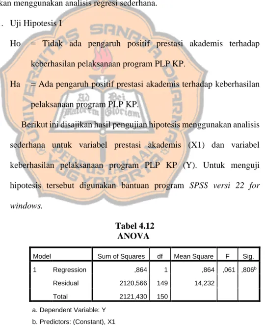 Tabel 4.12  ANOVA 
