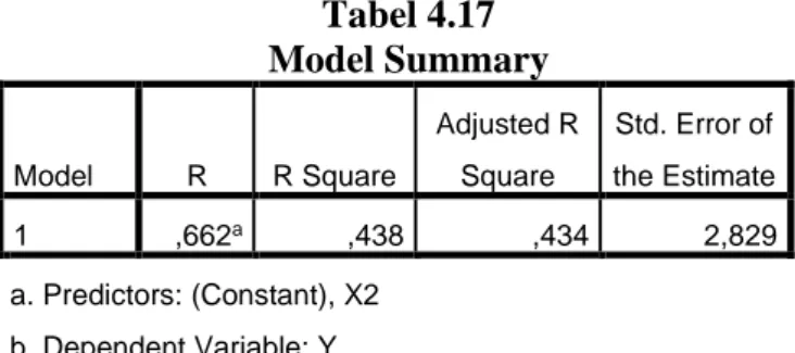 Tabel 4.17  Model Summary  Model  R  R Square  Adjusted R Square  Std. Error of  the Estimate  1  ,662 a ,438  ,434  2,829  a