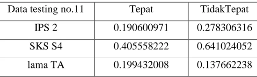 Tabel 3. 9 Probabilitas Data Testing No.10  Data testing no.10  Tepat  Tidak Tepat 