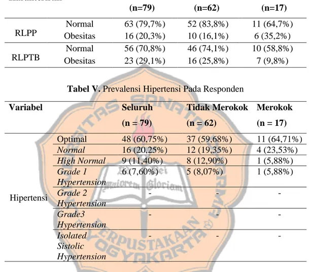 Tabel IV. Prevalensi seluruh responden, responden Merokok dan Tidak merokok  dalam Status Obesitas berdasarkan RLPP dan RLPTB, serta Tekanan Darah 