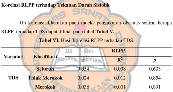 Tabel VI. Hasil korelasi RLPP terhadap TDS. 