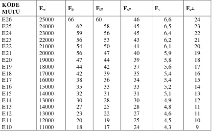 Tabel 2.1 Nilai Kuat Acuan (MPa) Berdasarkan Atas Pemilahan Secara Mekanis 