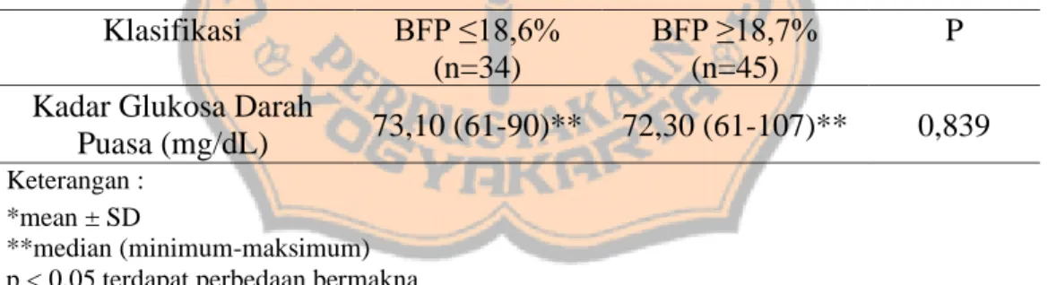 Tabel IX. Perbandingan BFP dan Kadar Glukosa Darah Puasa Responden  Klasifikasi  BFP ≤18,6% 