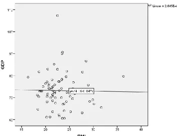 Gambar 2. Diagram sebaran korelasi antara BMI terhadap Kadar GDP  Hasil korelasi pada penelitian ini berbeda dengan hasil penelitian Raju, et  al., (2012) mengenai korelasi antara BMI dengan kadar glukosa darah puasa pada  populasi  mahasiswa  kesehatan  d