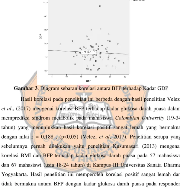 Gambar 3. Diagram sebaran korelasi antara BFP terhadap Kadar GDP  Hasil korelasi pada penelitian ini berbeda dengan hasil penelitian Velez,  et  al.,  (2017)  mengenai  korelasi  BFP  terhadap  kadar  glukosa  darah  puasa  dalam  memprediksi  sindrom  met