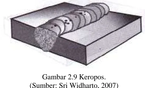 Gambar 2.9 Keropos. (Sumber: Sri Widharto, 2007) 