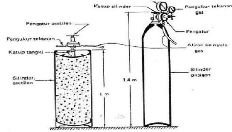 Gambar 2.2 Tabung oksigen dan acetylene. (Sumber : Sri Widharto, 2007) 