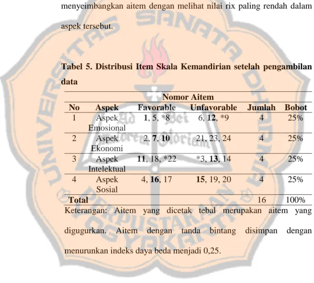 Tabel  5.  Distribusi  Item  Skala  Kemandirian  setelah  pengambilan  data 