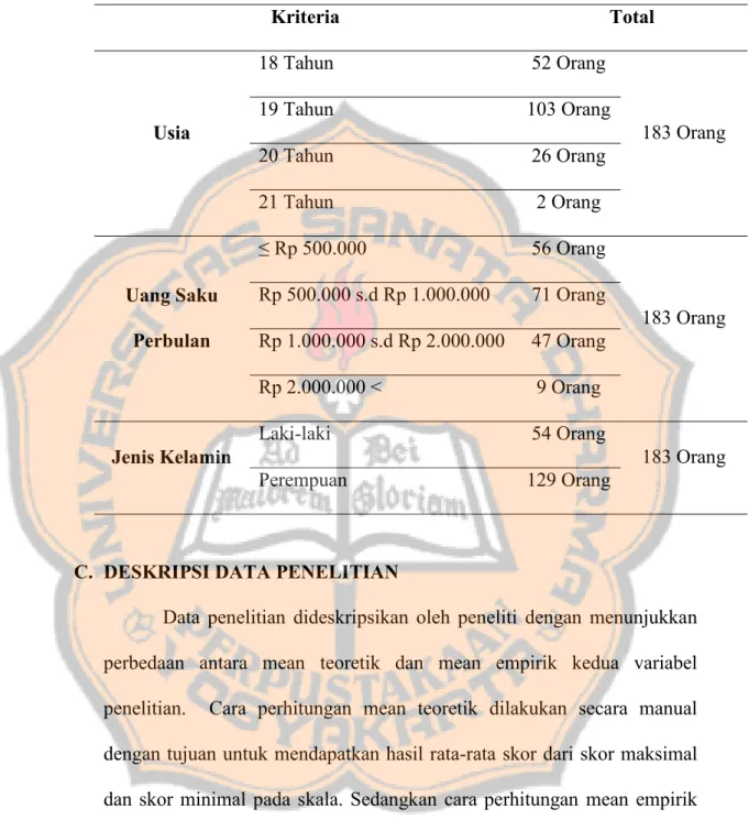 Tabel 7. Identitas Subjek Penelitian Kriteria Total Usia 18 Tahun 52 Orang 183 Orang19 Tahun103 Orang 20 Tahun 26 Orang 21 Tahun 2 Orang Uang Saku Perbulan ≤ Rp 500.000 56 Orang 183 OrangRp 500.000 s.d Rp 1.000.00071 OrangRp 1.000.000 s.d Rp 2.000.00047 Or