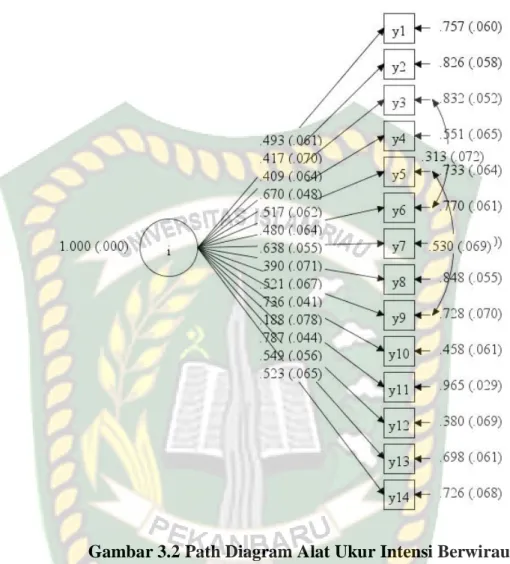 Gambar 3.2 Path Diagram Alat Ukur Intensi Berwirausaha  Setelah didapat nilai RMSEA &lt; 0,05 dapat dinyatakan bahwa model dengan satu  faktor dapat diterima