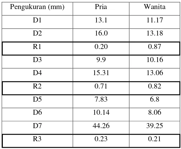 Tabel 1. Data statistik nilai rata-rata ukuran kanalis  mandibularis kiri.  