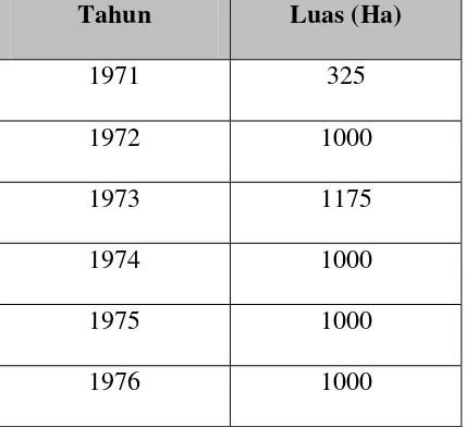 Tabel 2.1 Tahapan Penanaman Kebun Kelapa Sawit PTPN II Pagar Merbau 