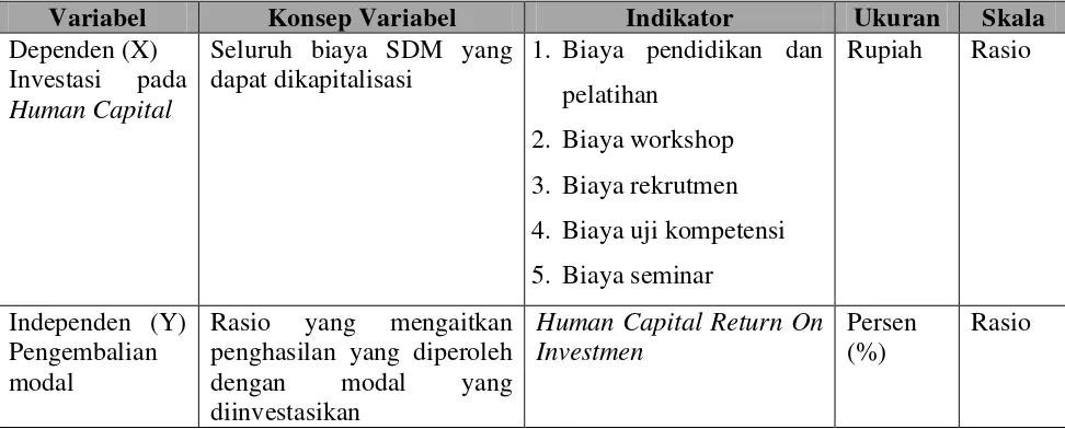 Tabel 4.1 Operasional Variabel 