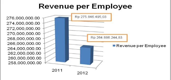Gambar 6.1 Diagram Revenue per Employe 