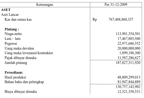 Tabel 4.1 Neraca PT Perkebunan Nusantara III Medan Tahun 2009 