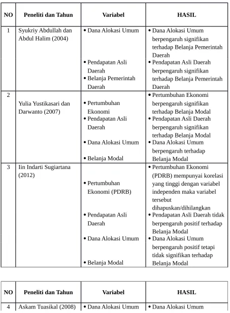 Tabel 2.1 Penelitian Sebelumnya